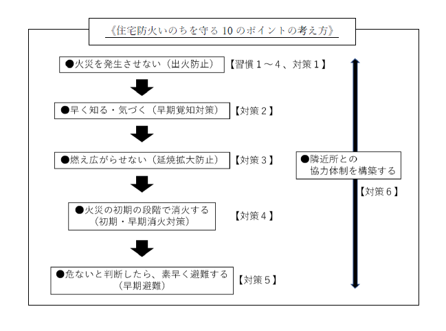 住宅防火いのちを守る10のポイントの考え方が記載された画像