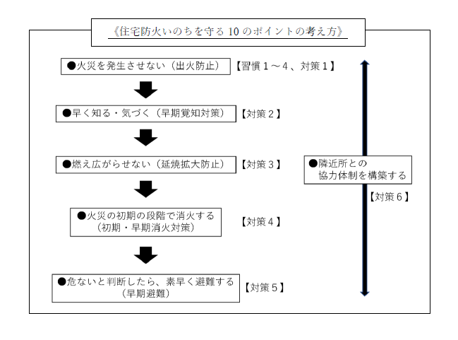 住宅防火いのちを守る10のポイントの考え方