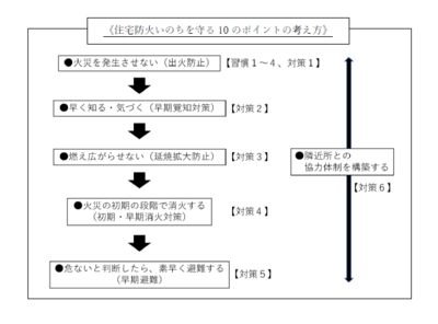 住宅防火いのちを守る10のポイントの考え方の図