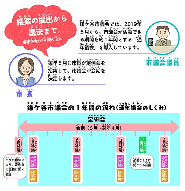 議案の提出から議決まで