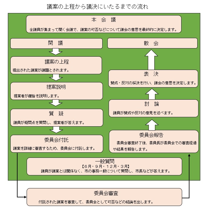 本会議の流れ