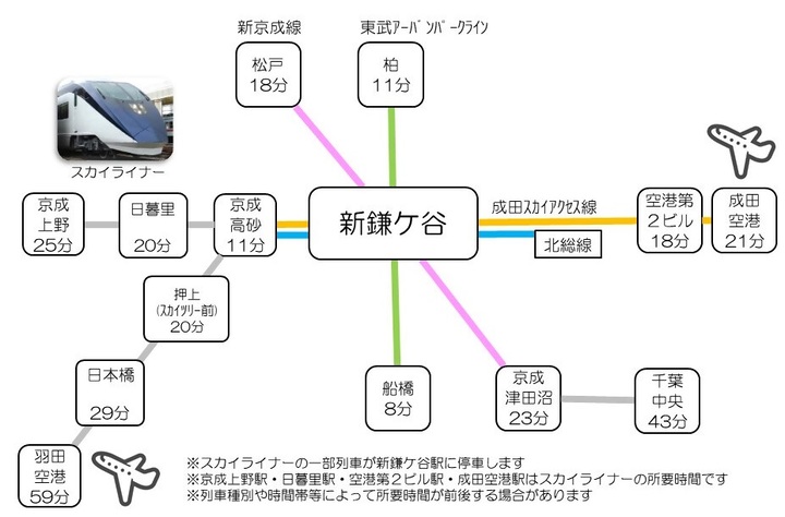 新鎌ケ谷駅から都心部、県内主要駅への鉄道アクセス図