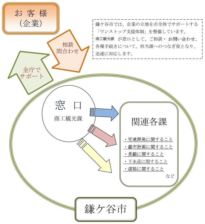 庁内推進体制（ワンストップサービス）図