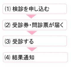 子宮がん検診の検診申し込みから結果通知までの流れ