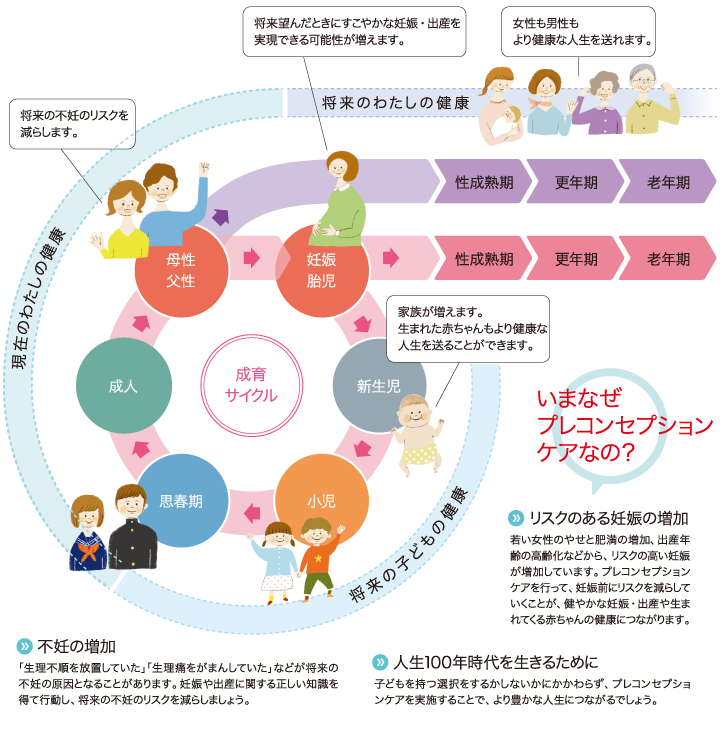 生涯を通した健康管理について説明している画像