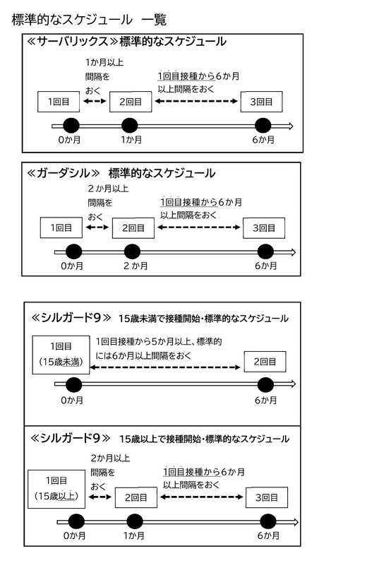 標準的な接種スケジュール