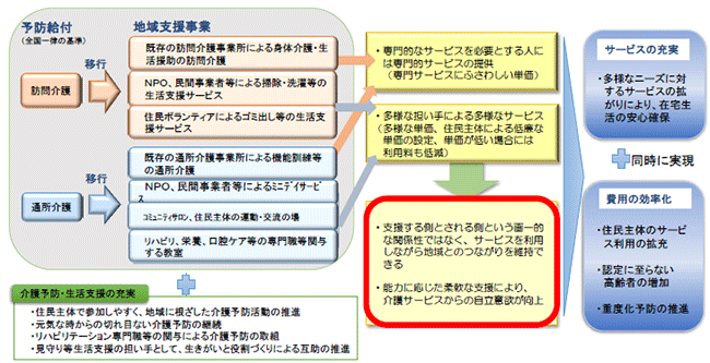 図：総合事業の概要