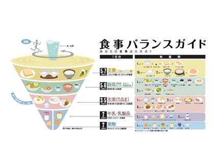 食事バランスガイドの図