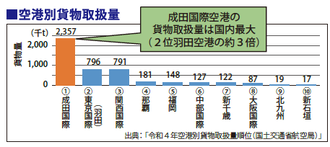 空港別貨物取扱量のグラフ