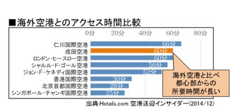 海外空港とのアクセス時間比較のグラフ