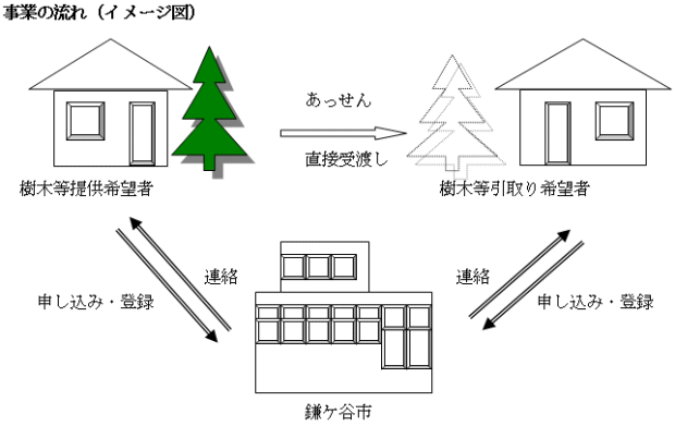 制度の流れの図