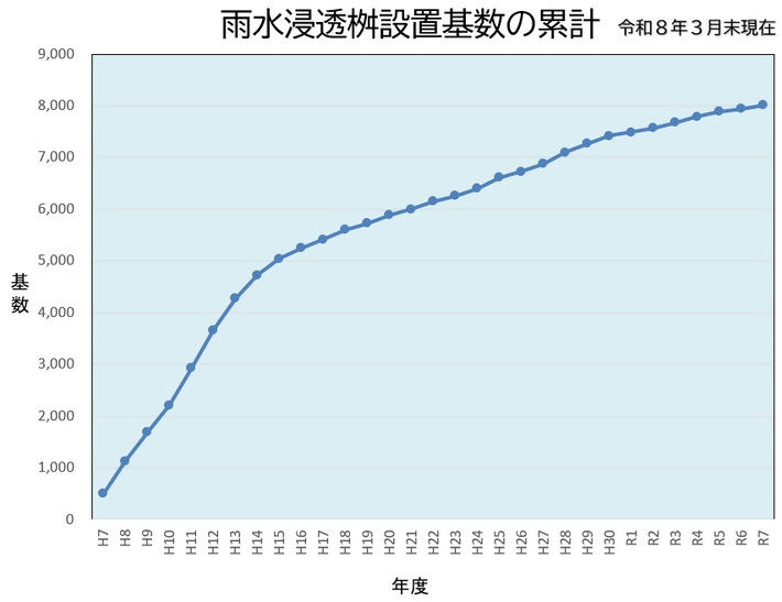 雨水浸透桝の年度別設置基数の累計を示した図