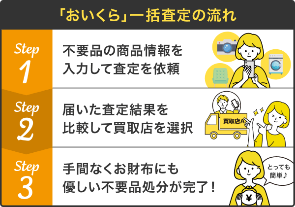 「おいくら」一括査定の流れについての説明の画像。1.不要品の商品を入力して査定を依頼　2.届いた査定結果を比較して買取店を選択　3.手間なくお財布にも優しい不要品処分が完了！と流れが書かれています。