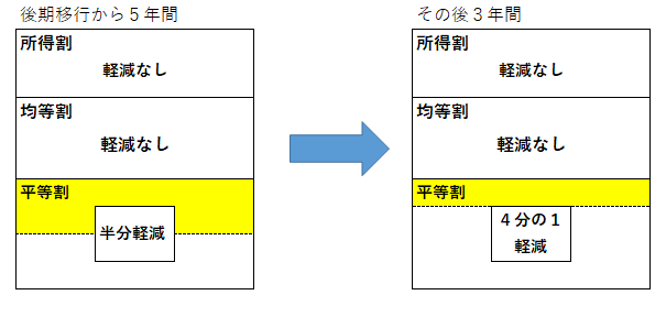 後期移行の軽減を説明する図