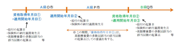 図：国民健康保険の資格管理が都道府県単位に変わります