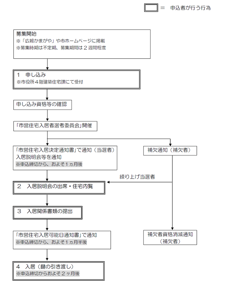 募集から入居まで