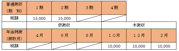 （今年度）年金所得で計算した個人住民税が60,000円の場合の表