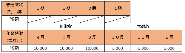 （次年度）年金所得で計算した個人住民税が45,000円の場合の表