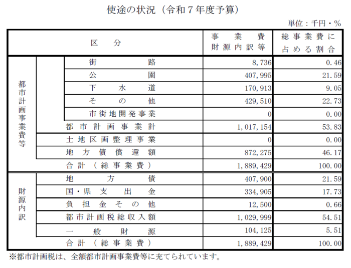 都市計画税使途の状況（令和7年度予算）画像