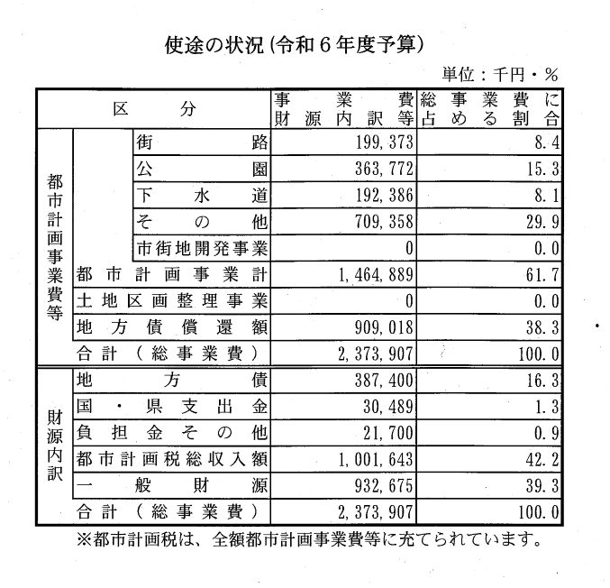 使途の状況(令和6年度予算)の画像