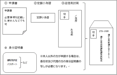 同封書類（市税証明交付申請書、定額小為替、返信用封筒、身分証明書の写し）