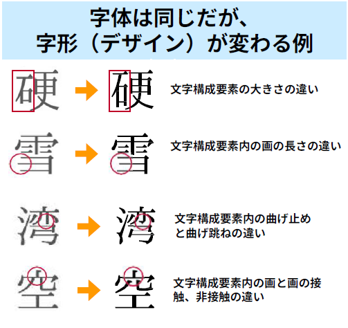 字体は同じだが、字形（デザイン）が変わる例（画像）