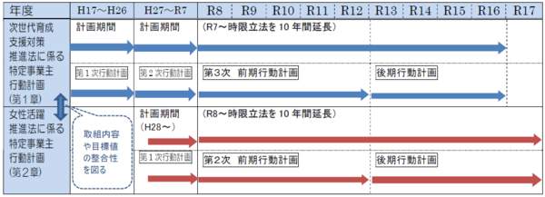 次世代育成支援対策推進法及び女性活躍推進法に係る特定事業主行動計画の計画期間と策定スケジュール概要の画像