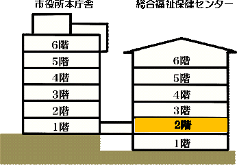 総合福祉保健センター2階