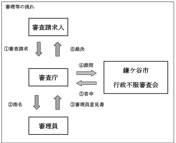 審理等の流れ