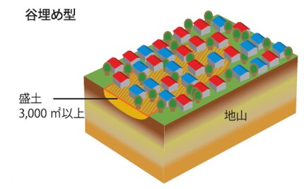 谷埋め型大規模盛土造成地の図