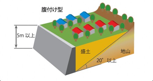 腹付け型大規模盛土造成地の図