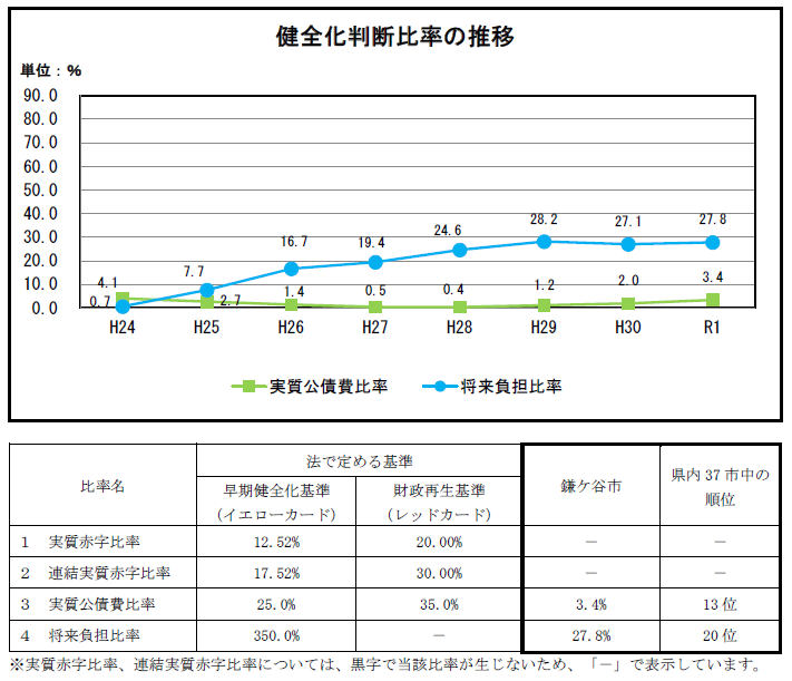 健全化判断比率の推移