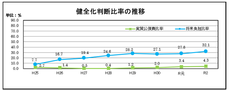 [グラフ]健全化判断比率の推移