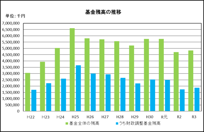 基金残高の推移グラフ