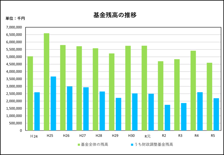 基金残高の推移を表す画像