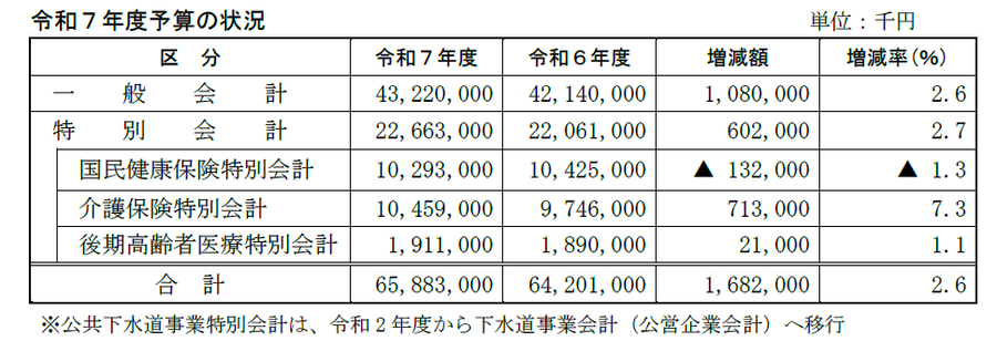 令和7年度予算の状況の表【画像】