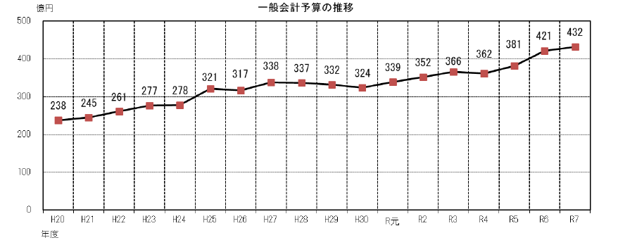 一般会計予算の推移のグラフ【画像】