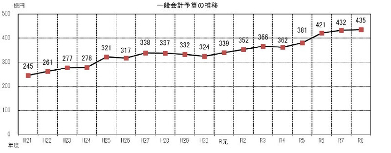 一般会計予算の推移のグラフ【画像】