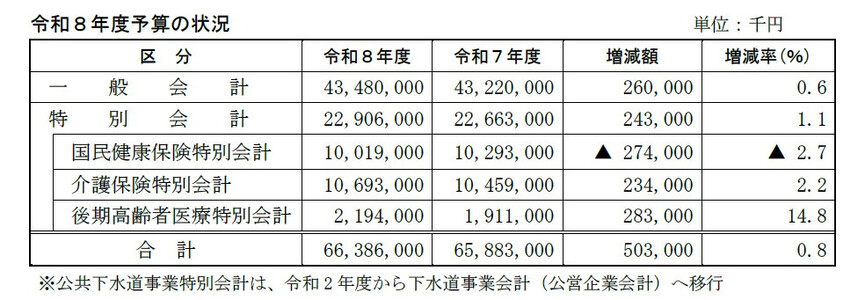 令和8年度予算の状況の表【画像】