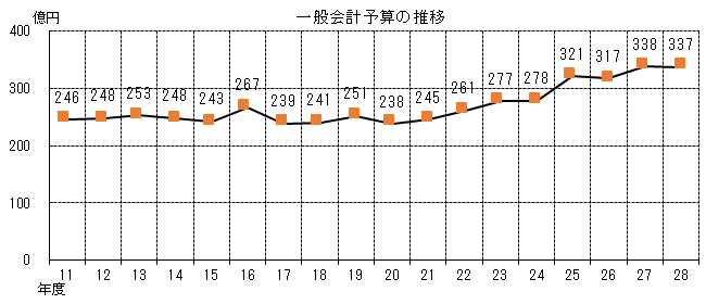 一般会計予算の推移グラフ